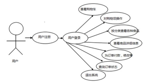 基于ssm的網(wǎng)上購物系統(tǒng)的設計與開發(fā)