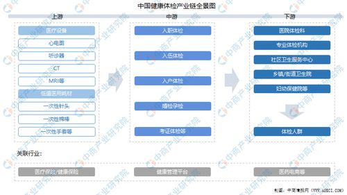 2021年中國健康體檢產業鏈上中下游市場剖析 附產業鏈全景圖