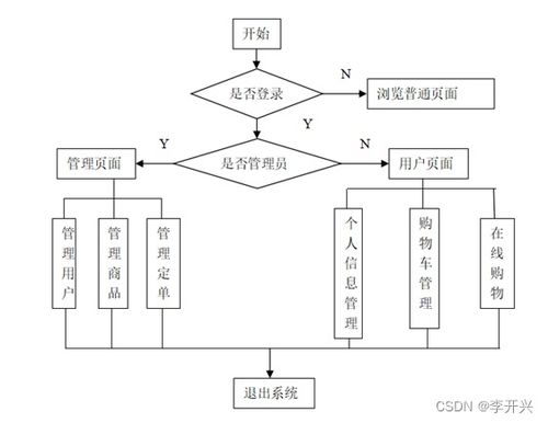 基于jsp的網(wǎng)上購(gòu)物系統(tǒng)的設(shè)計(jì)與實(shí)現(xiàn) 論文 源碼 kaic