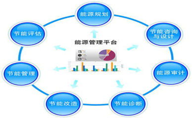 智能制造,數(shù)字工廠 能源管理系統(tǒng)