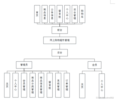 【附源碼】計算機畢業設計SSM網上購物超市管理