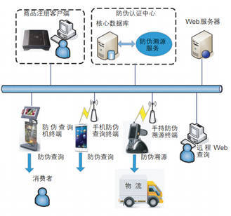 RFID在化妝品防偽溯源的應用