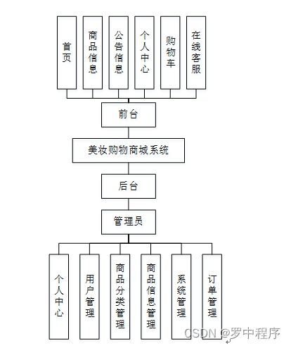 java php node.js python美妝購物商城系統