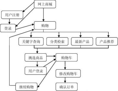 購物商城系統(tǒng)需求分析說明書